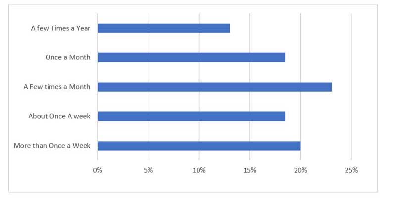 How often do you watch movies?