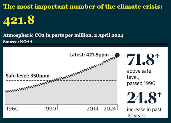 The most important number of the climate crisis: 421.8, which is Atmospheric CO2 in parts per million, 2 April 2024. Safe level passed in 1990.