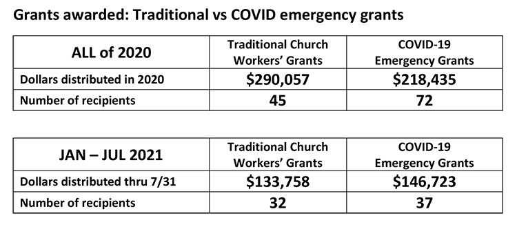 Las subvenciones de emergencia COVID de los trabajadores de la iglesia se  extienden nuevamente – Noticias